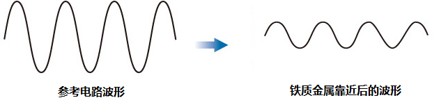 你知道電感式接近開關是怎樣工作的嗎